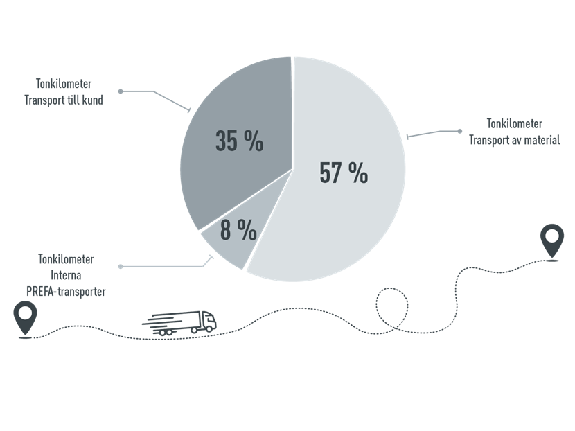 Grafik för att beskriva PREFA:s transporter: 57 % tonkilometer transport av råvaror, 35 % tonkilometer transport till kunden, 8 % tonkilometer intern transport inom PREFA