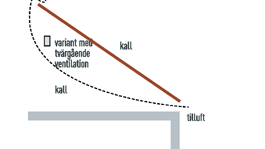 Teknisk ritning på takkonstruktion utan ventilation. Vindsrummet används inte som bostadsrum.