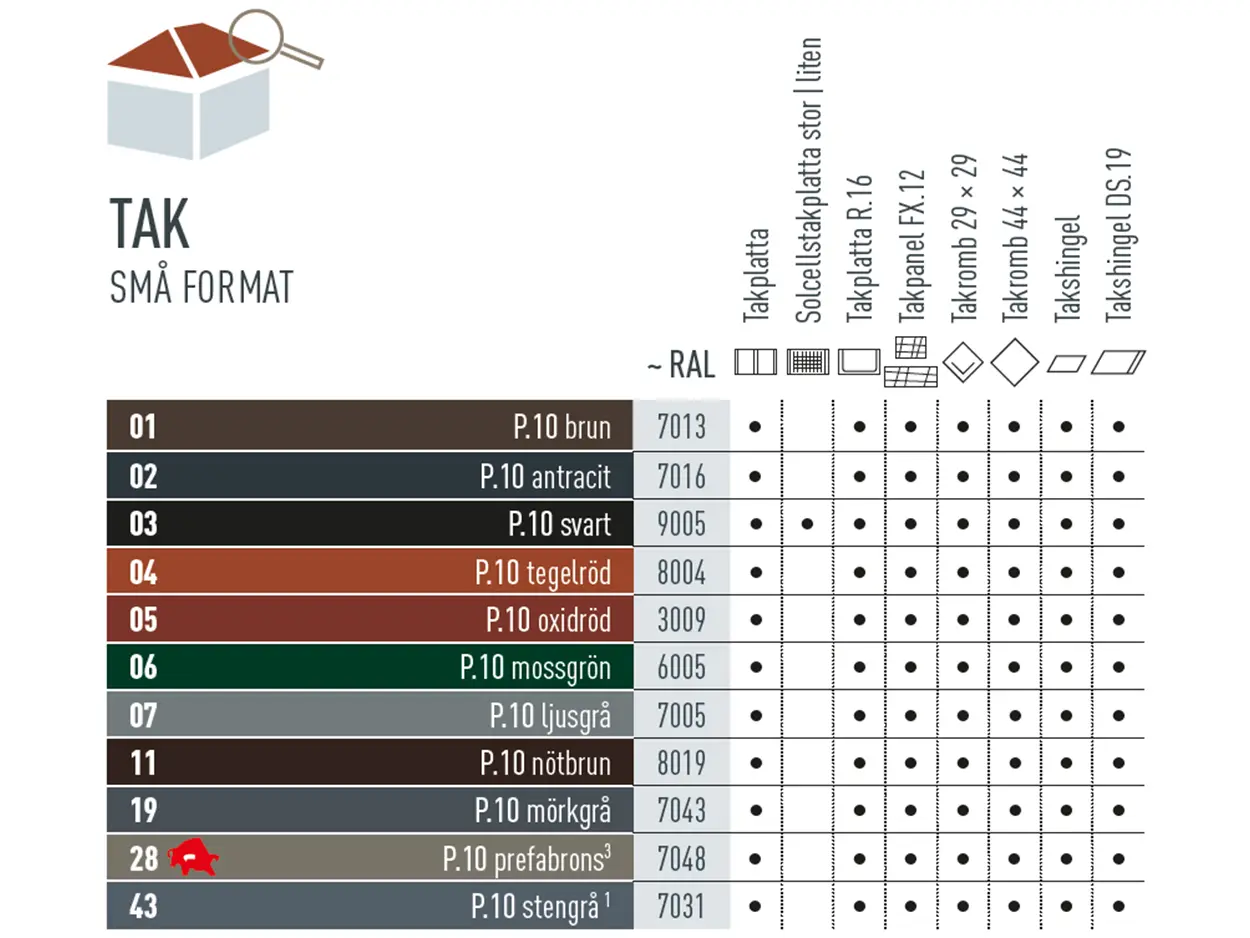 Färgtabell som visar tillgängliga färger för de mindre takprodukterna. Takplattan, takplatta R.16, takpanel FX.12, takromb 29 x 29, takromb 44 x 44, takshingel och takshingel DS.19 finns i olika P.10-färger.