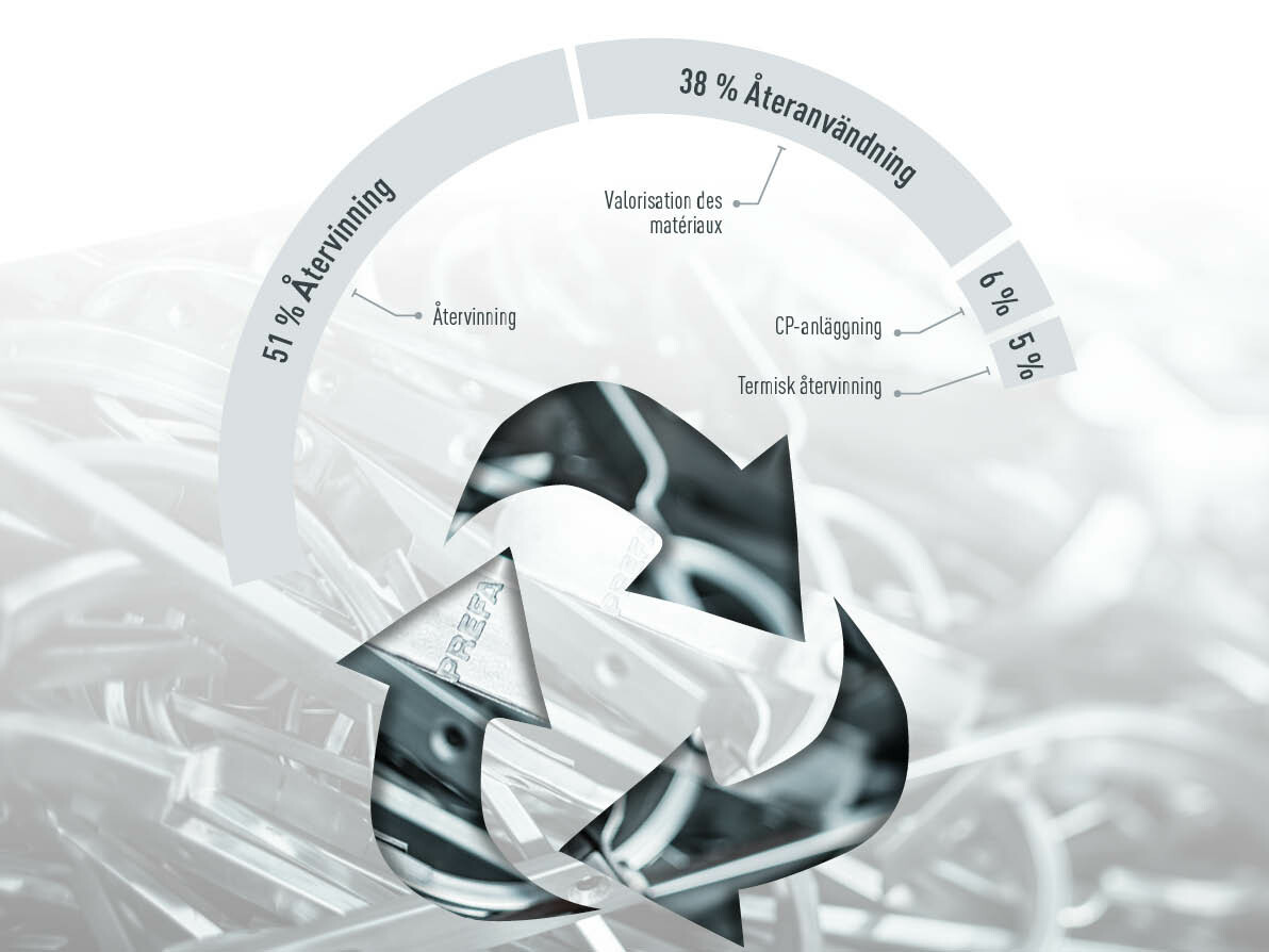 Grafik för PREFA:s avfallshantering, andelar: 51 % återanvändning, 38 % återvinning, 6 % CP-anläggning, 5 % termisk användning