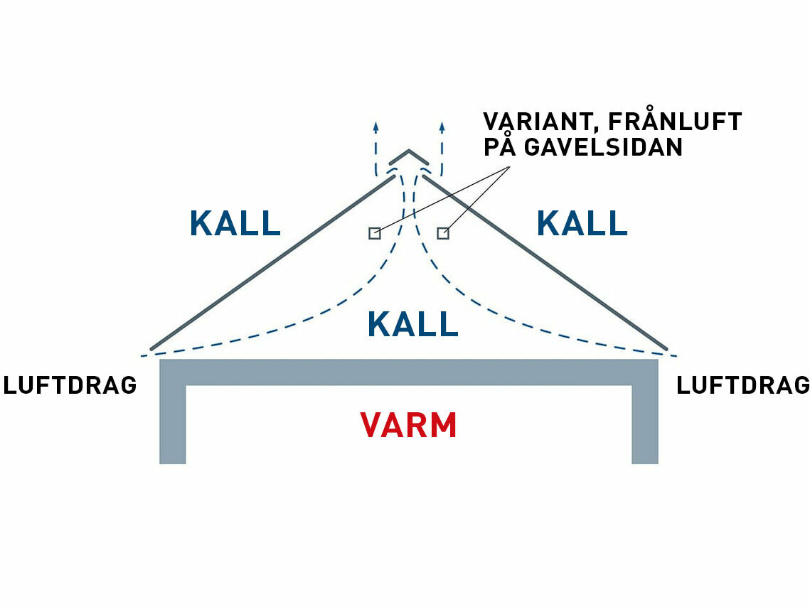 Vindsutrymmet ska inte utnyttjas som boyta