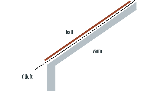 Teknisk ritning på en ventilerad takkonstruktion. Vindsrummet kan användas som bostadsrum.