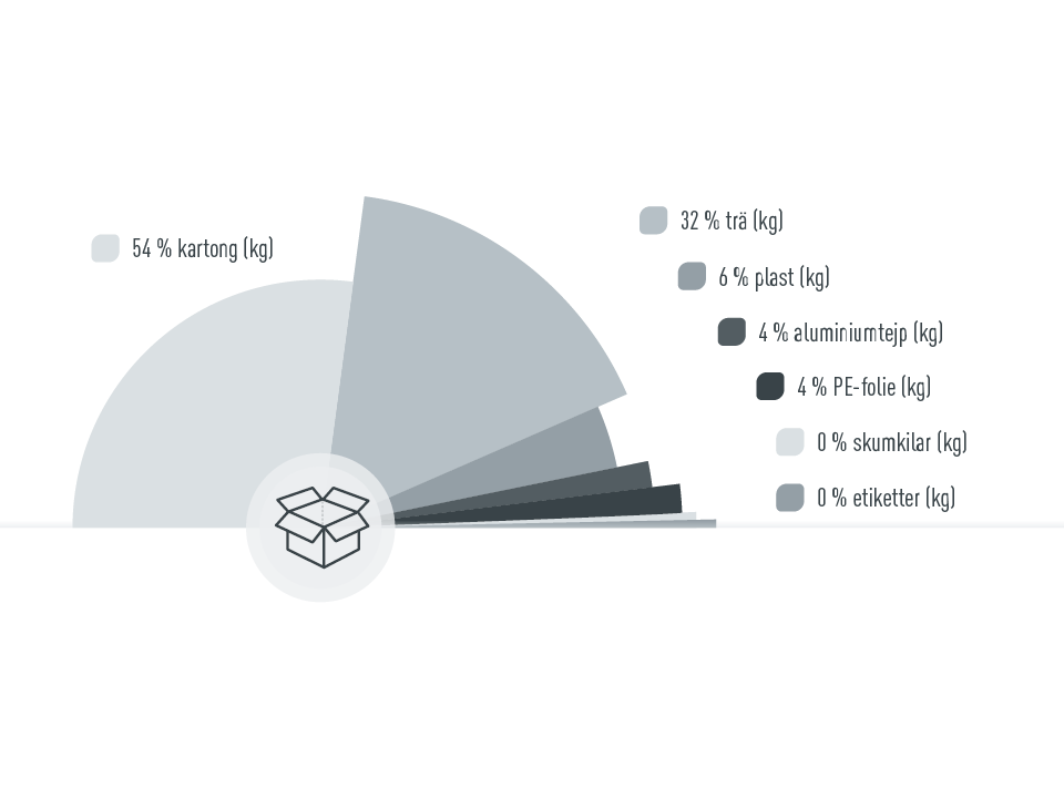 Grafik med andelen förpackningsmaterial hos PREFA, 54 % kartong, 32 % trä, 6 % plast, 4 % aluminiumtejp, 4 % PE-folie, 0% skumplastdelar, 0% etiketter, andelar räknade i kg