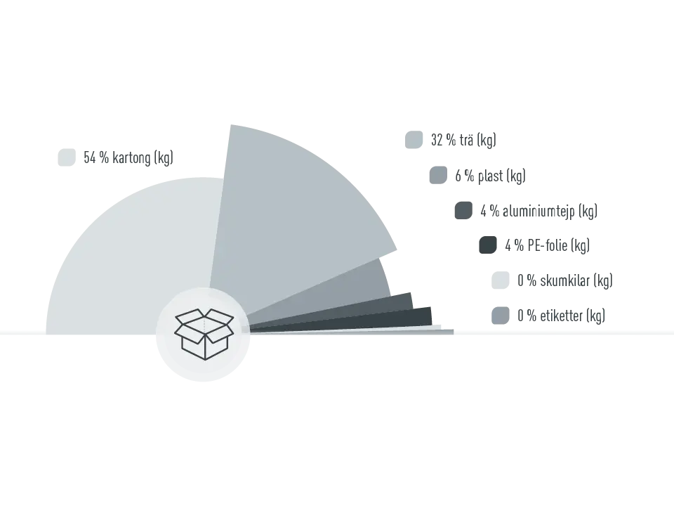 Grafik med andelen förpackningsmaterial hos PREFA, 54 % kartong, 32 % trä, 6 % plast, 4 % aluminiumtejp, 4 % PE-folie, 0% skumplastdelar, 0% etiketter, andelar räknade i kg