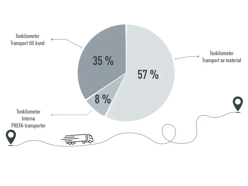 Grafik för att beskriva PREFA:s transporter: 57 % tonkilometer transport av råvaror, 35 % tonkilometer transport till kunden, 8 % tonkilometer intern transport inom PREFA
