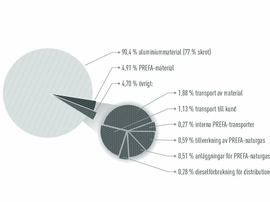 Grafik för uppdelning av CO2-utsläpp hos PREFA: 90,4 % ursprungsmaterial aluminium, 4,91 % ursprungsmaterial PREFA, 4,70 % annat (transport, produktion)