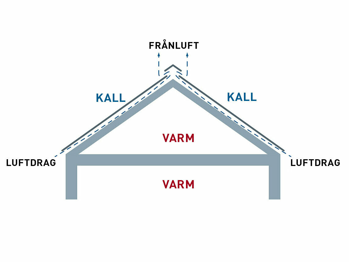 Konstruktionsdetalj av en ventilerad takkonstruktion. Vindsutrymmet kan utnyttjas som boyta
