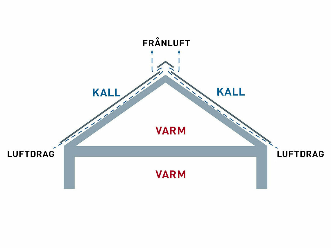 Konstruktionsdetalj av en ventilerad takkonstruktion. Vindsutrymmet kan utnyttjas som boyta
